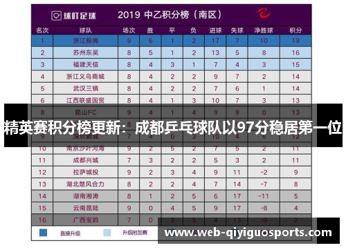 精英赛积分榜更新：成都乒乓球队以97分稳居第一位